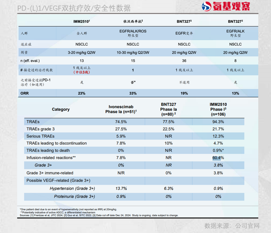 BioNTech与辉瑞进军PD-(L)1/VEGF双抗领域，市场格局开始分化