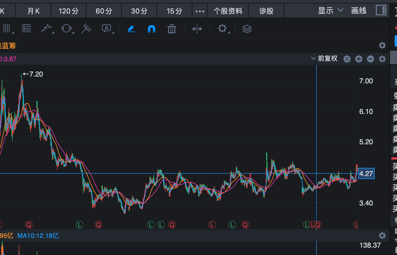 深夜利好，股价低至4元的垄断性龙头，回购15亿全部用于注销_财富号_东方财富网