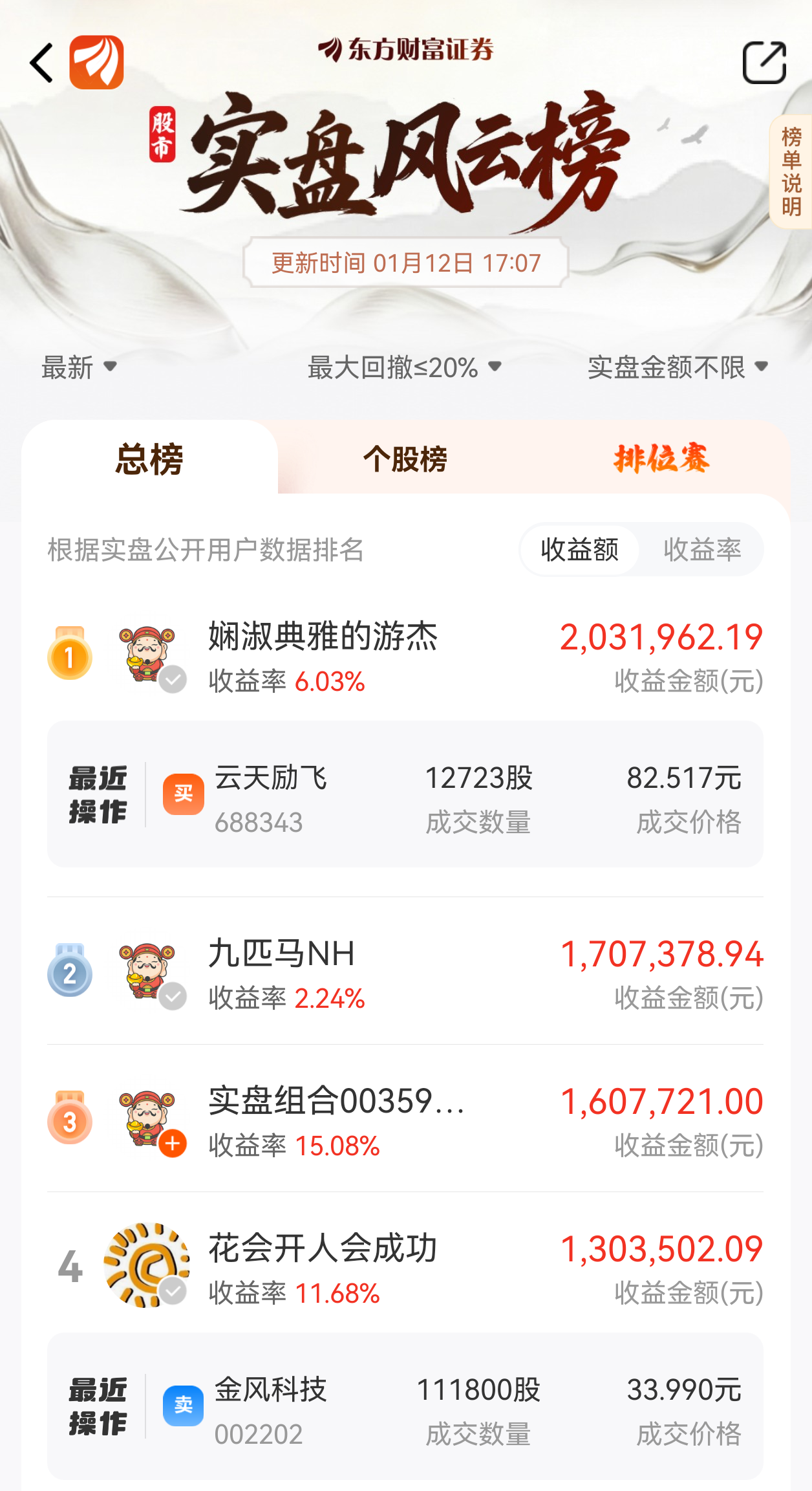 今日必看】A股涨嗨了！社区实盘大佬一天暴赚130万，擒“妖”名单曝光_财富号_东方财富网