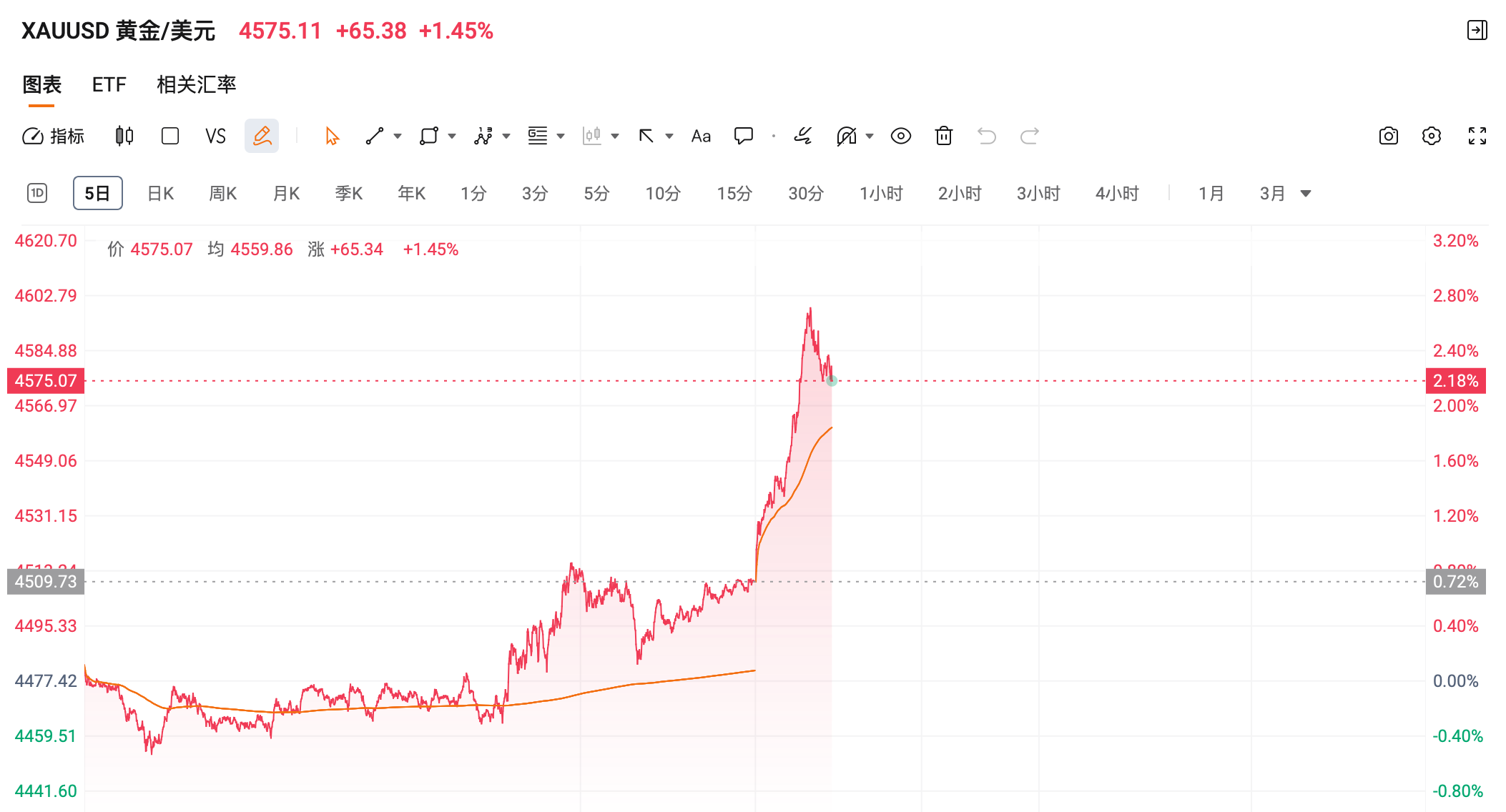 金价站上4600美元，贵金属还能上车吗？美股收涨，行情出现分化，该如何应对？_财富号_东方财富网