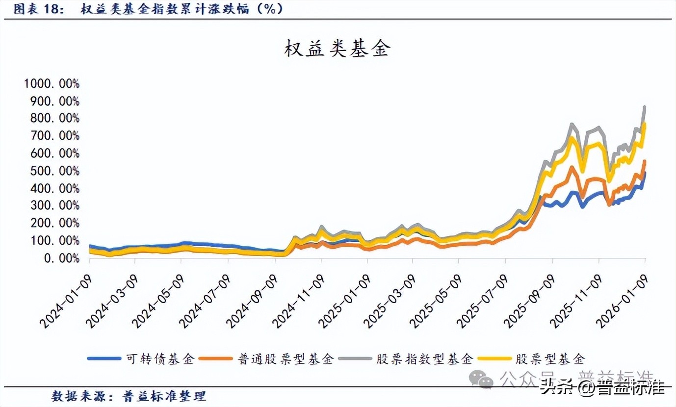 公募基金周报丨A股主要指数均上涨，债市主要指数多数下跌_财富号_东方财富网