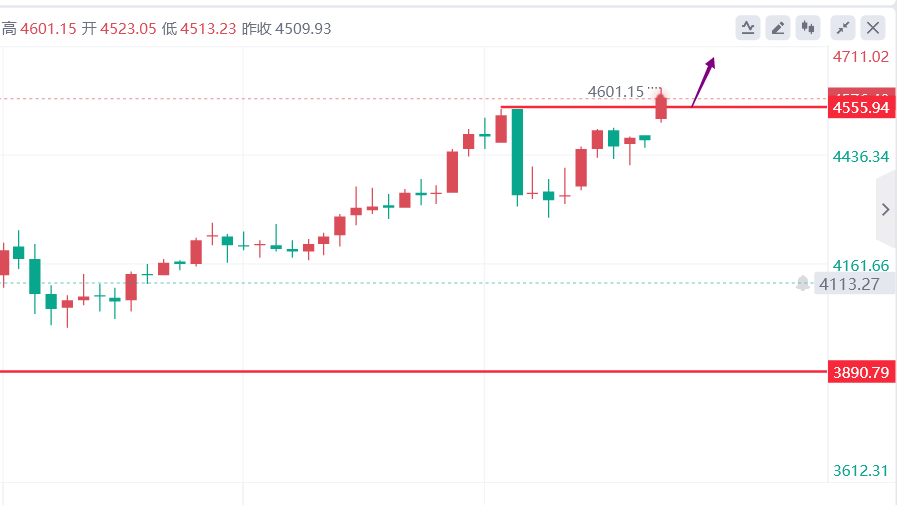 文承凯：1/12黄金上涨没有顶，黄金热门产品走势分析