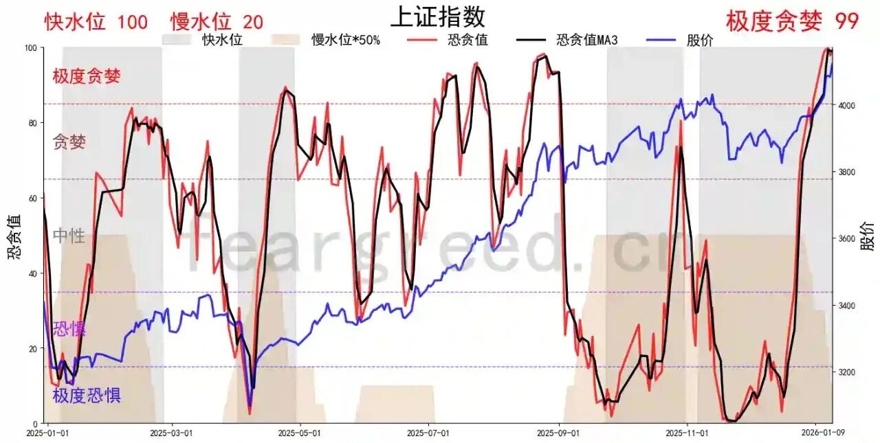 极度贪婪100！科创板触顶满分，A股情绪全线沸腾释放了什么信号？_财富号_东方财富网