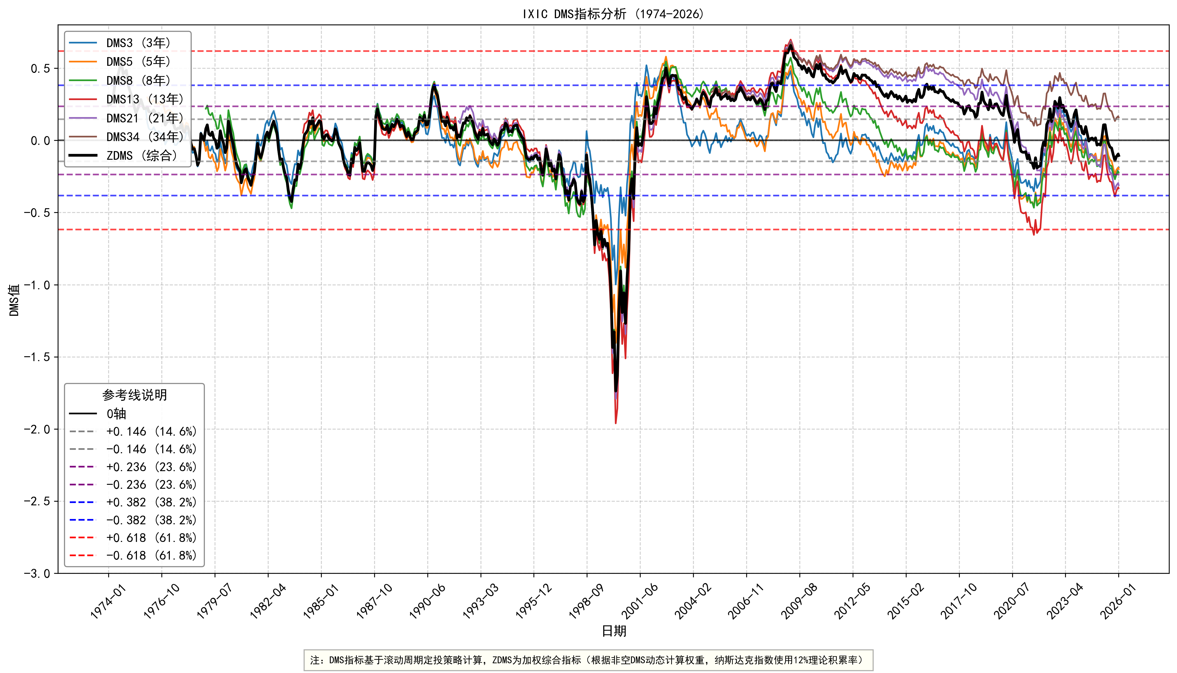 美股的DMS回溯及DMS投资策略回测_财富号_东方财富网