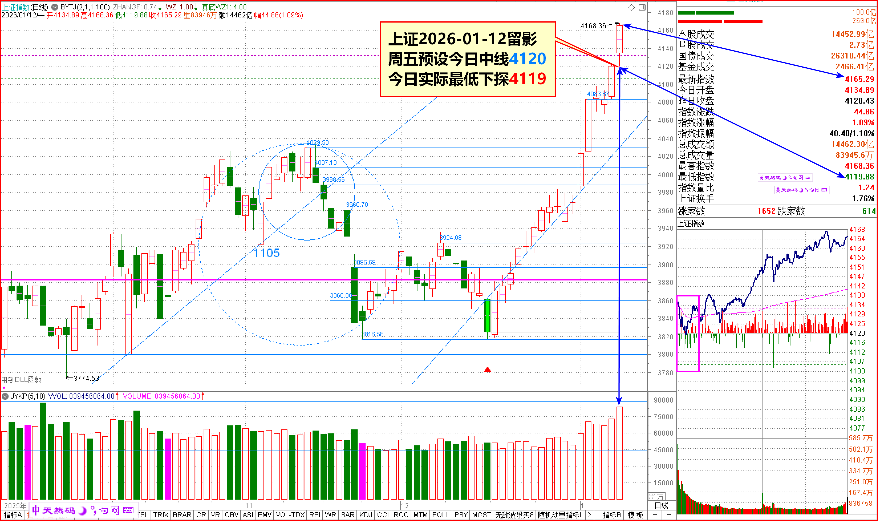 0113收评：三大提醒兑现，首现（0114预报）_财富号_东方财富网