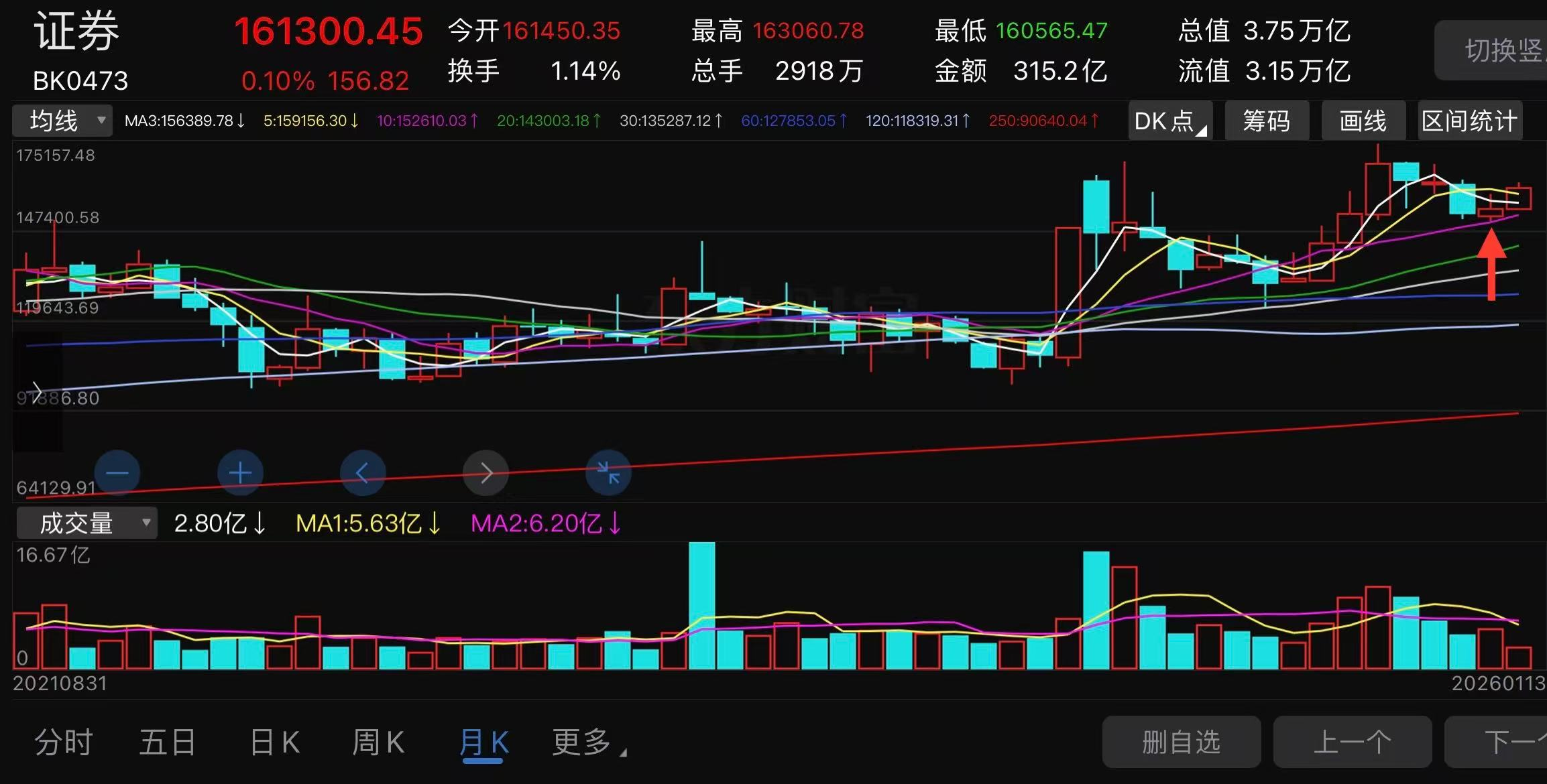 证券指数月K线图