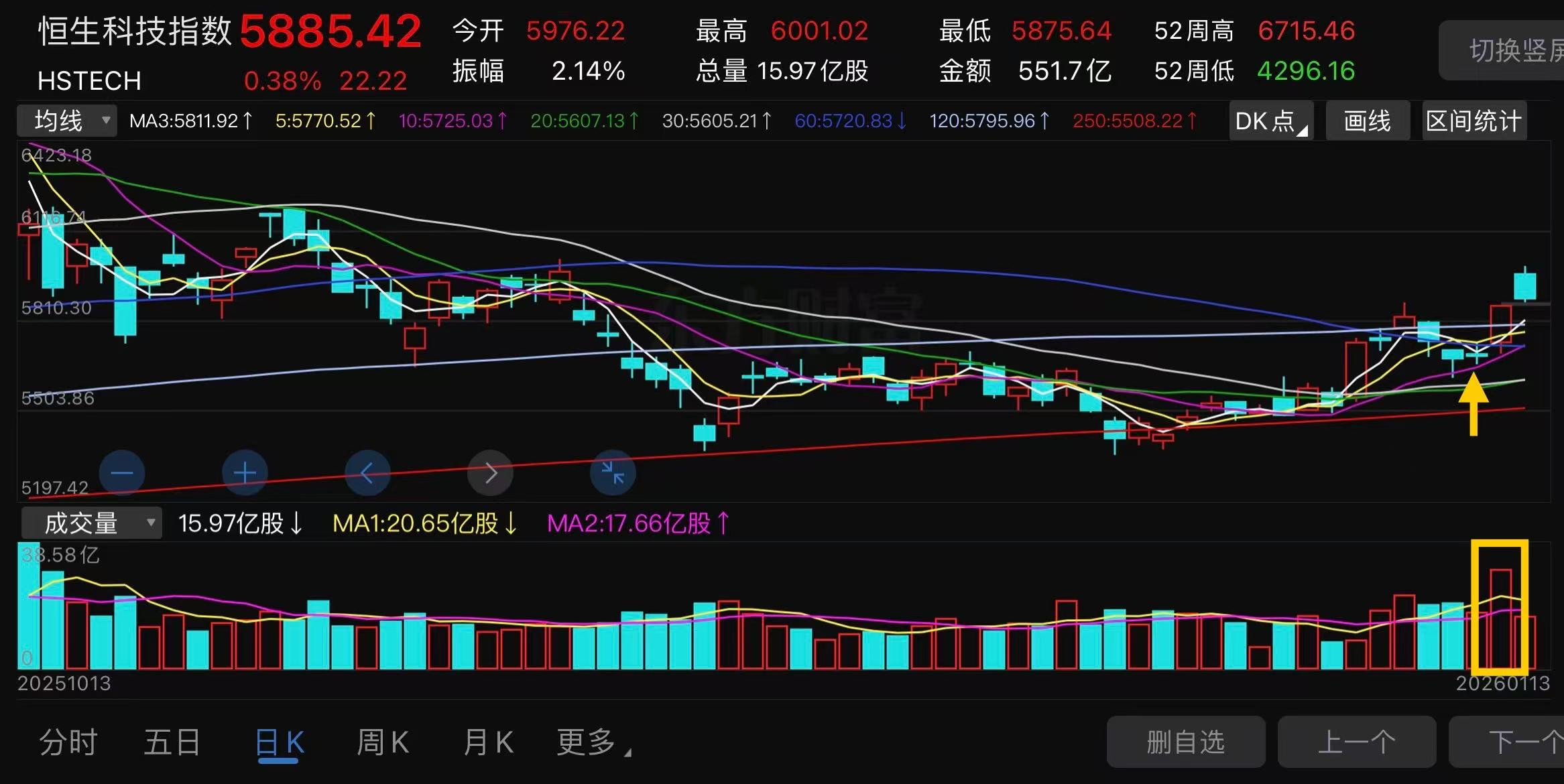 恒生科技指数日K线图