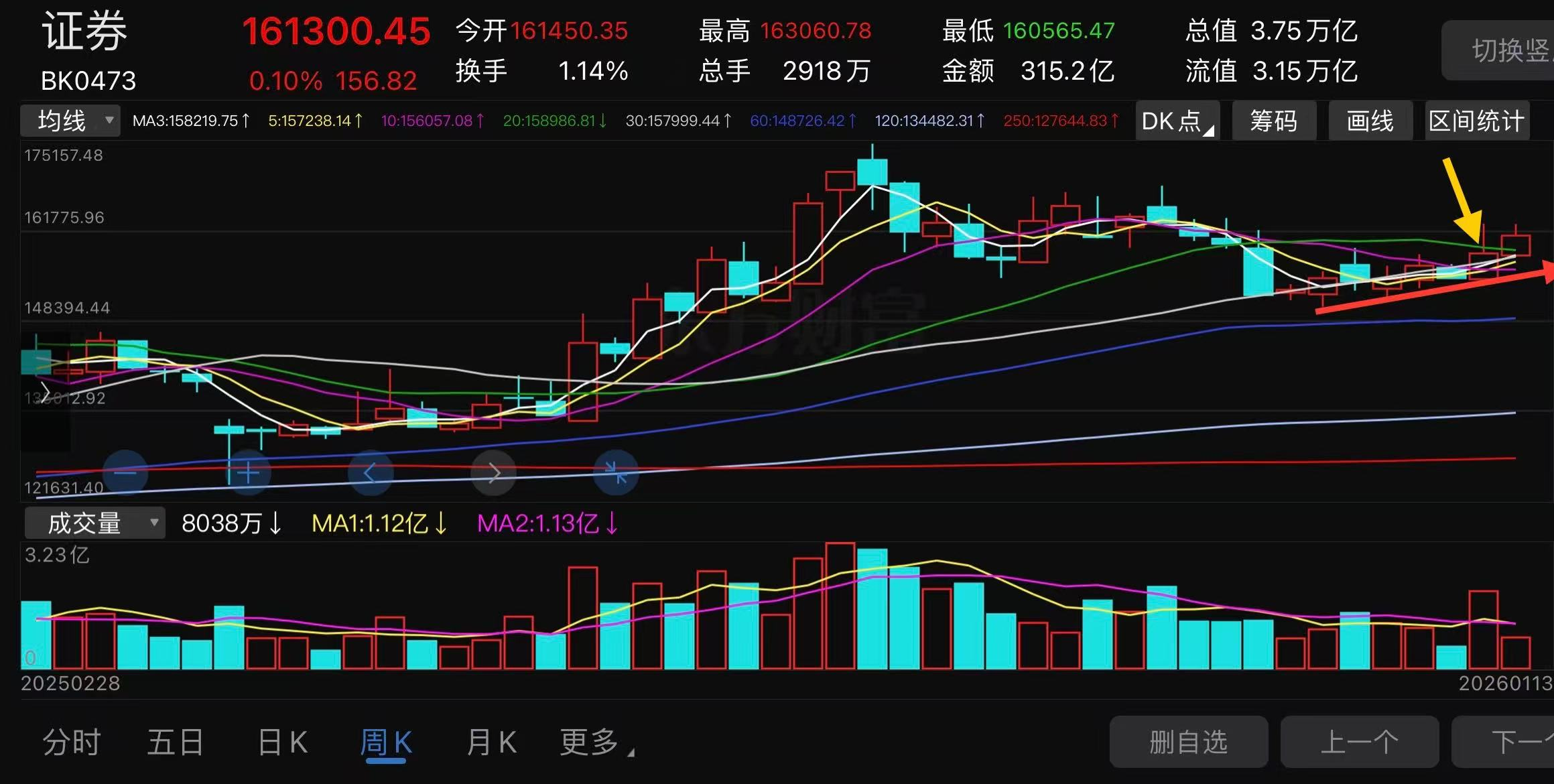 证券指数周K线图