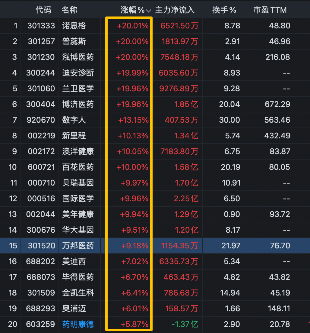 午间3大利好，CRO龙头利润暴增104%，15个医药龙头集体涨停_财富号_东方财富网