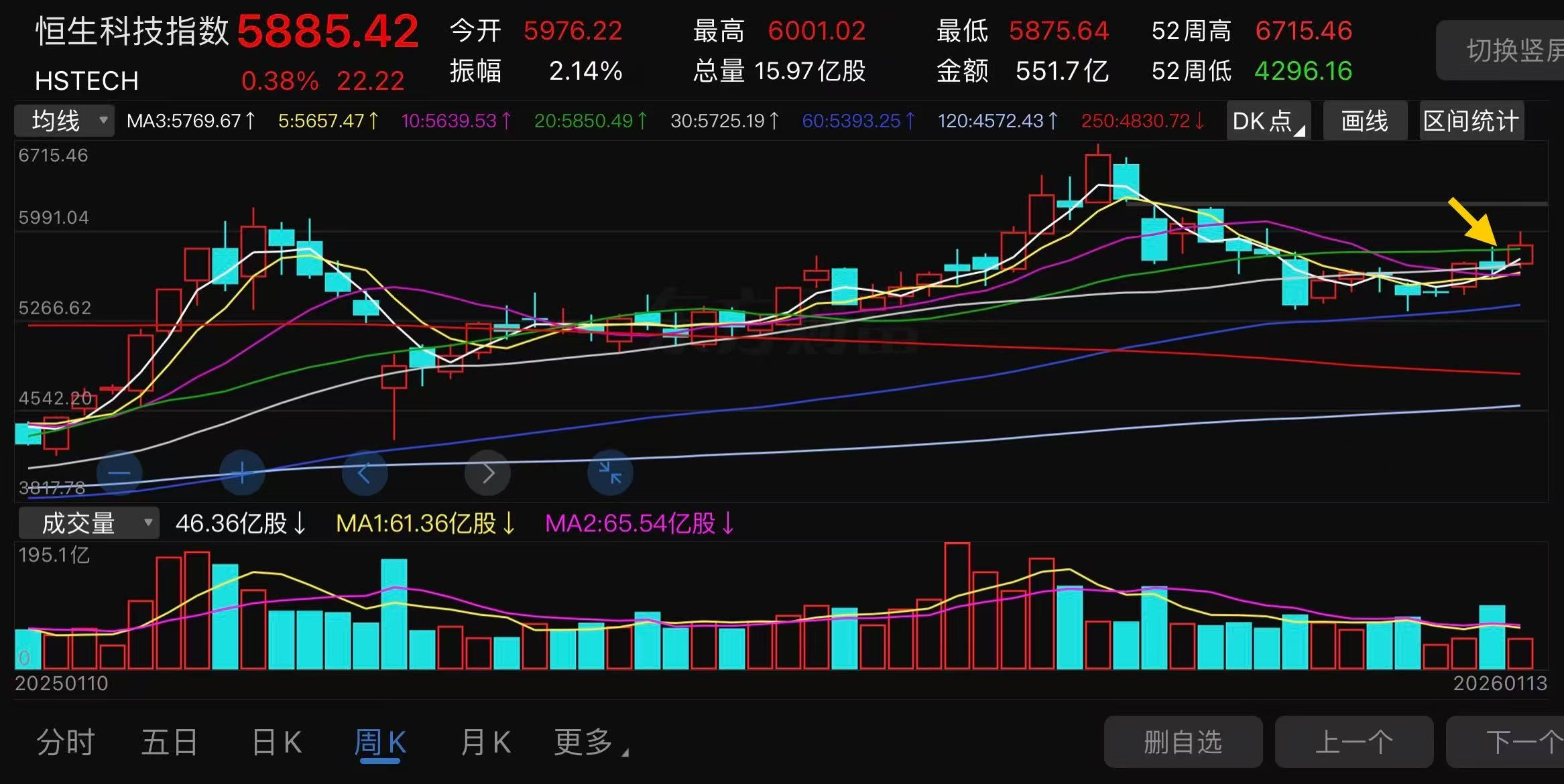 恒生科技指数周K线图