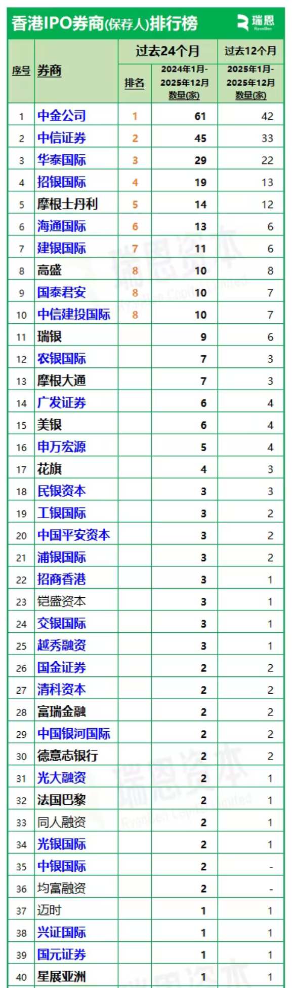 2025年香港上市中介机构“IPO保荐人”榜：中金公司、中信证券、华泰国际位列前三_财富号_东方财富网