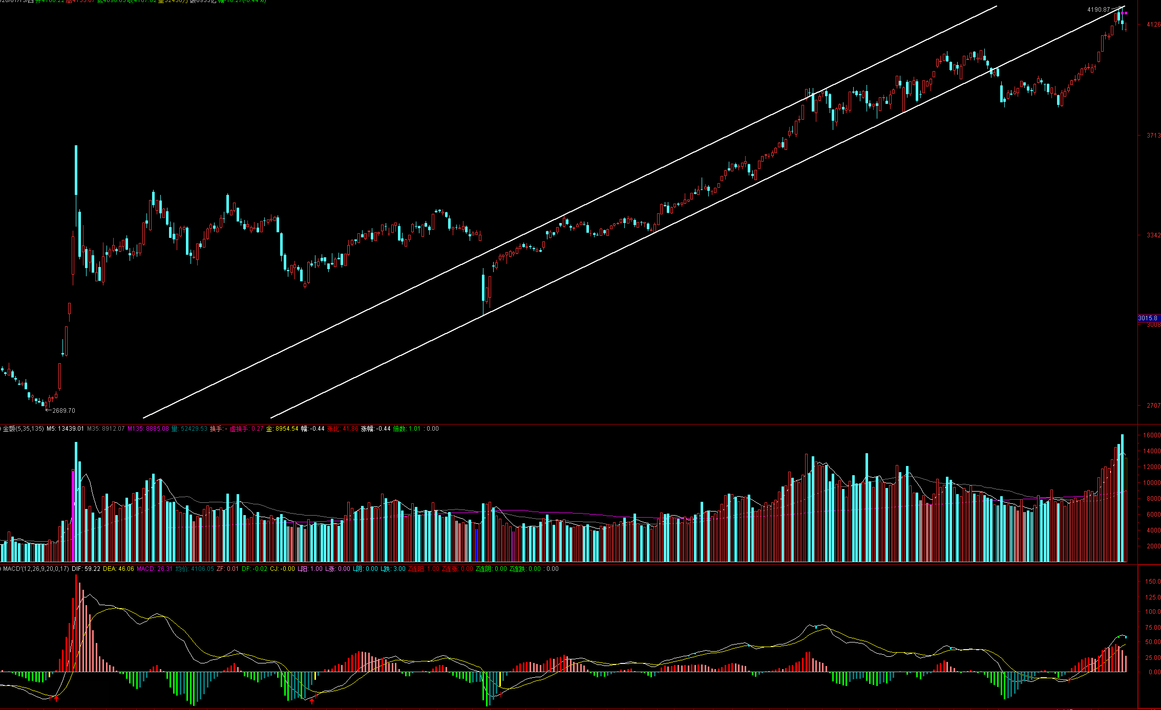 本轮牛市第一次情况有变，悠着点？后市三大重点！