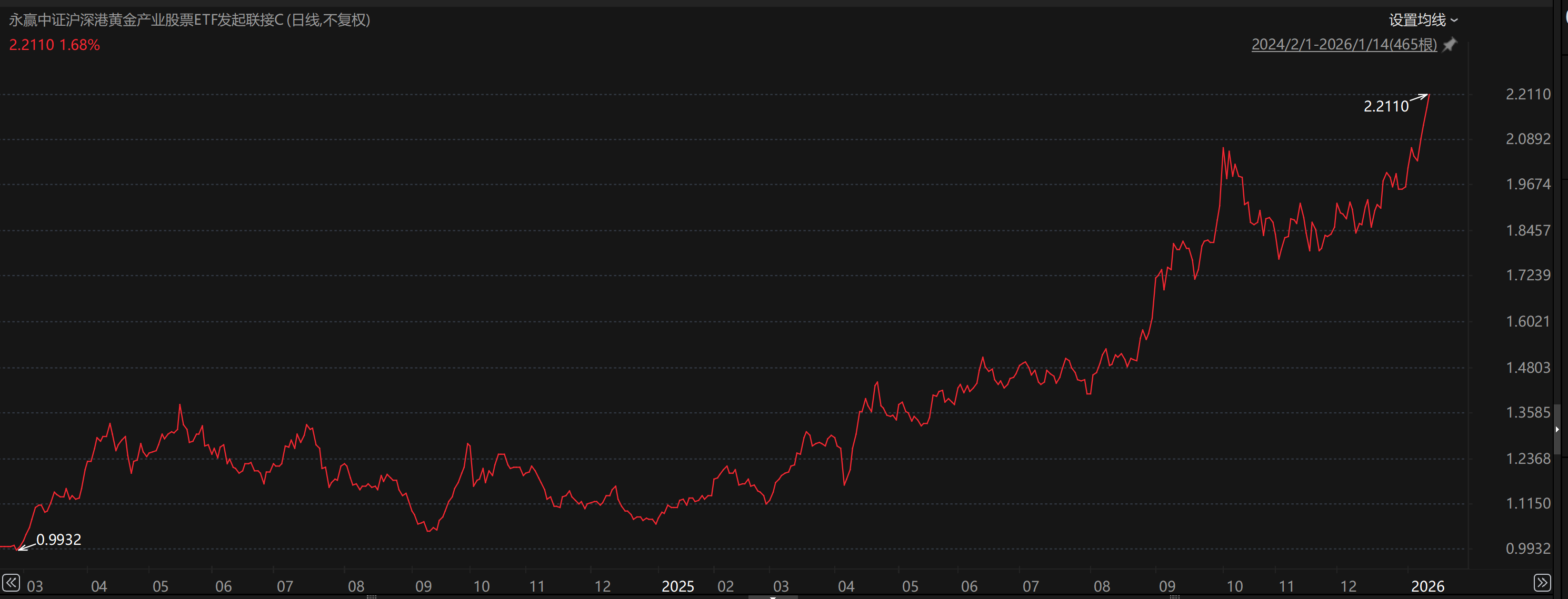 黄金股四连涨创历史新高！这只基金近1年收益96%，现在上车还来得及吗？_财富号_东方财富网