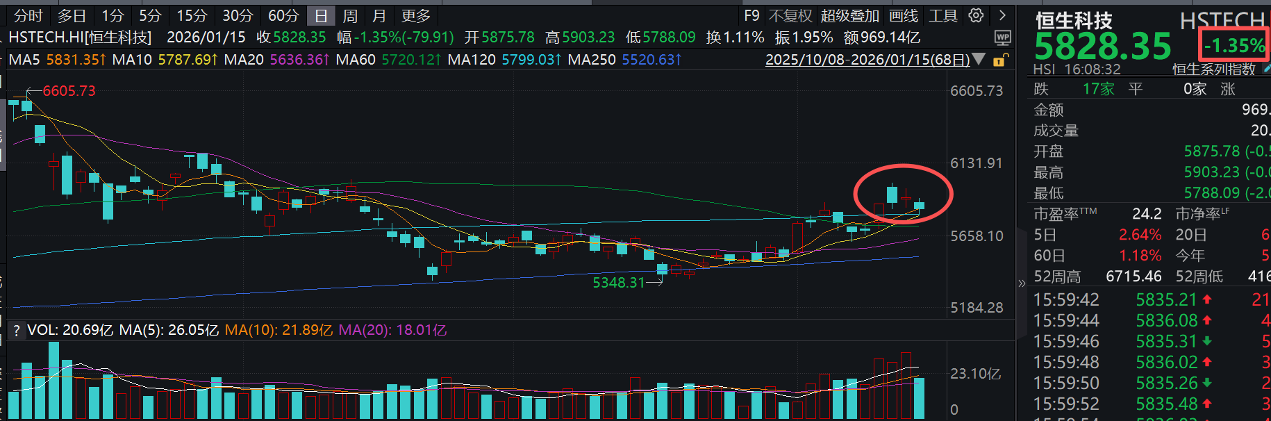 老王实盘】2026年目标赚10w，第10天：-850元，恒生科技就是不涨，问题出在哪？_财富号_东方财富网