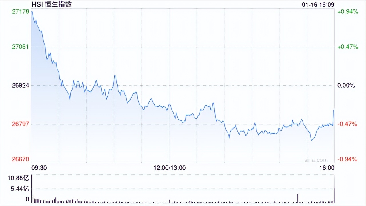 港股收评：恒指跌0.29%科指跌0.11%！新消费走弱半导体走强，华虹半导体涨超7%，泡泡玛特跌超5%，小米跌超2%
