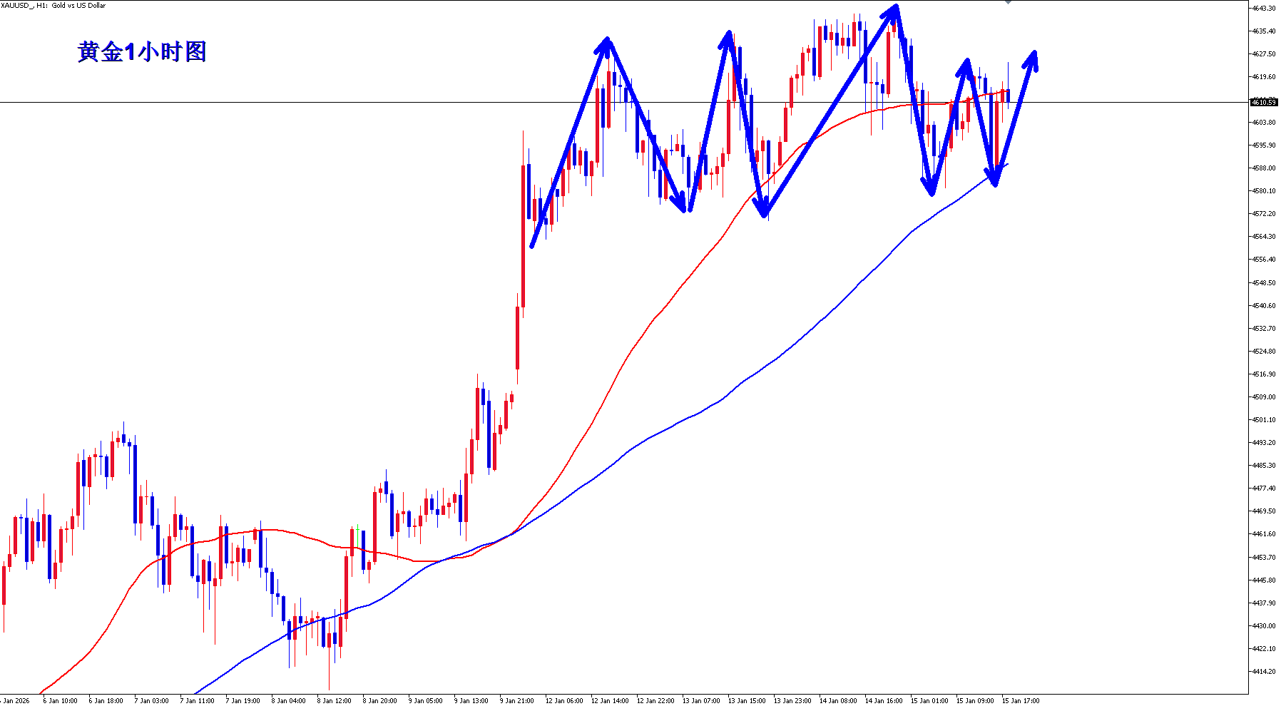 趋势为王顺势而为，黄金短线回调幅度有限不足以改变黄金牛市的结构，那么黄金还是继续顺势看涨，黄金多头向上还有空间，黄金回落还是继多_财富号_东方财富网