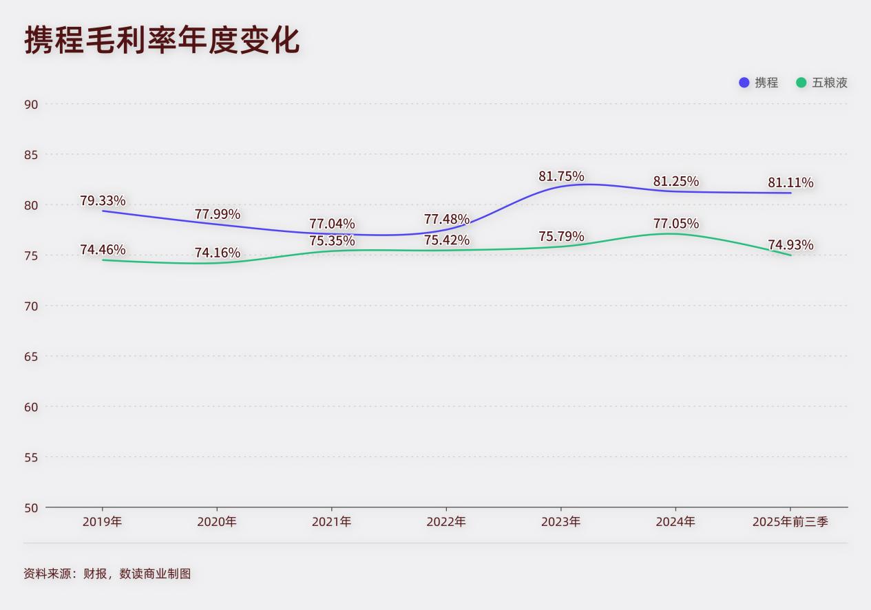 被立案的携程：日赚1.06亿，商家被掏空，梁建章套现6亿_财富号_东方财富网