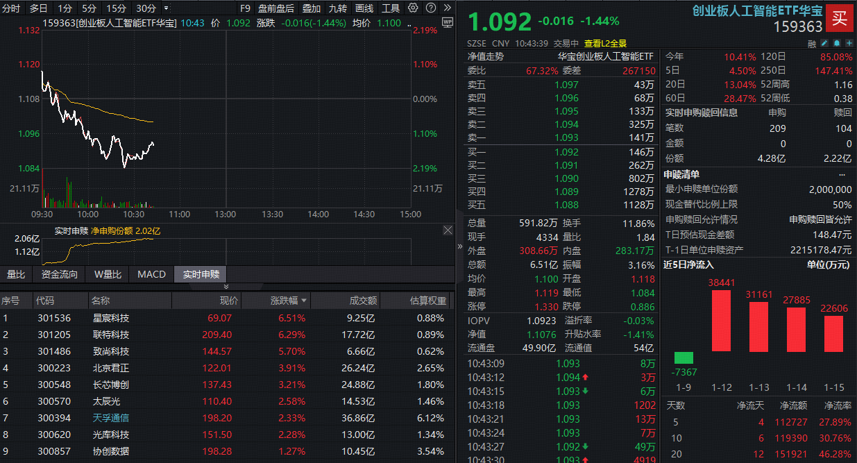 AI应用继续杀跌，创业板人工智能下跌2%回踩5日线，资金大举加仓！同类规模最大159363实时吸金超2亿元_财富号_东方财富网