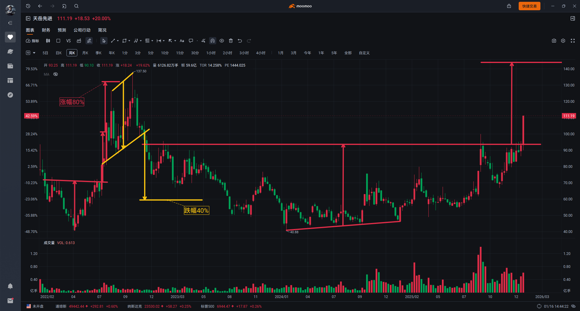 短线操作&趋势形态