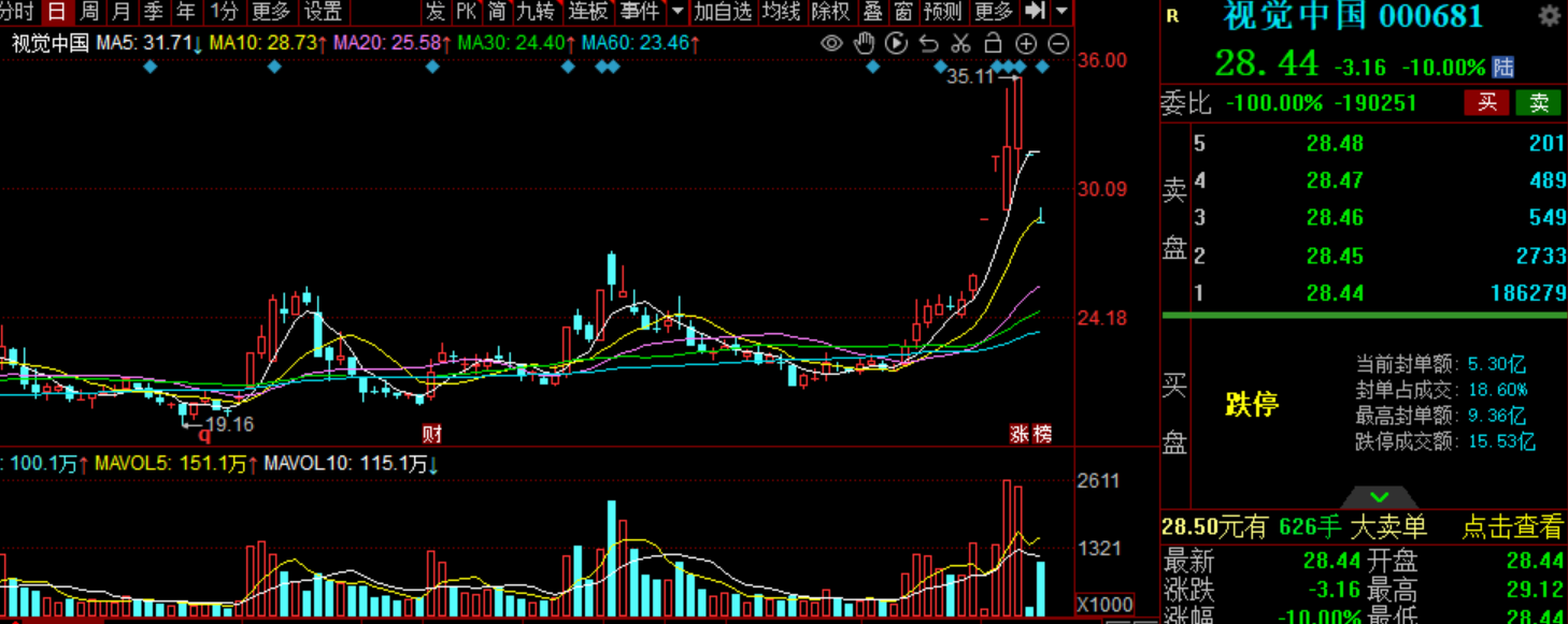 两极分化！蓝色光标90度拉升，利欧股份周三复牌？接下来可能会这么走！_财富号_东方财富网
