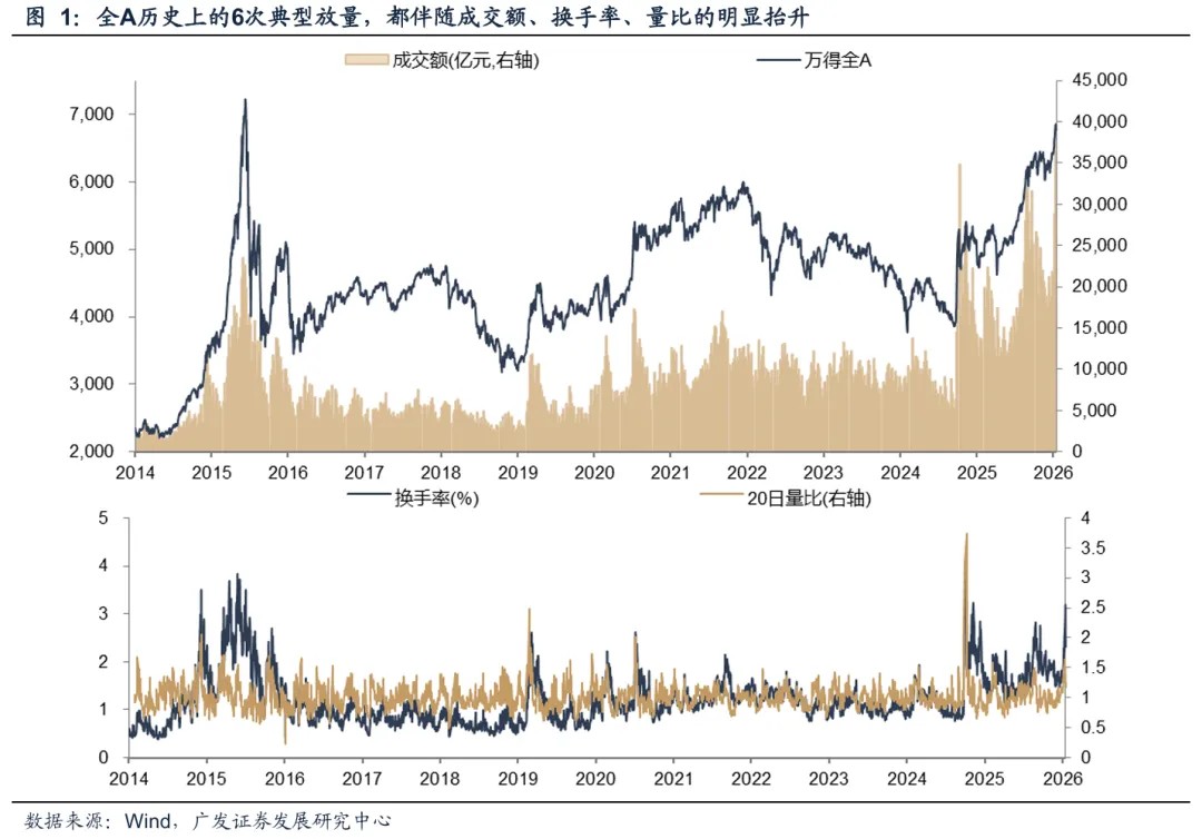 六次天量有真有假，关键看机构这一搏_财富号_东方财富网