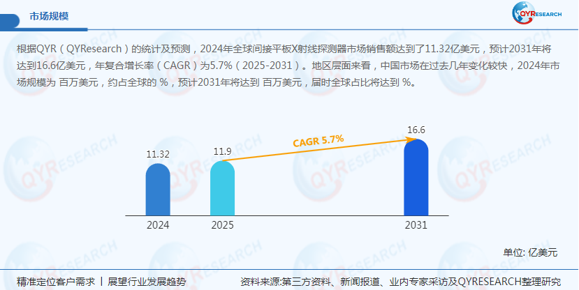 什么是平板探测器间接平板X射线探测器，2031年全球市场规模将突破16.6亿美元_https://www.jmylbn.com_新闻资讯_第1张