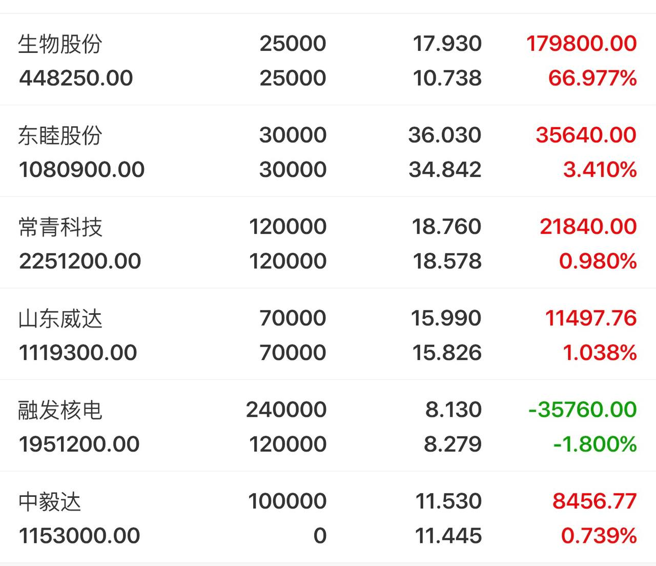 1.21收评：缩量小阳线！科技股力挽狂澜，但隐形天花板仍在！中毅达-生物股份-东睦股份-常青科技-山东威达-融发核电_财富号_东方财富网