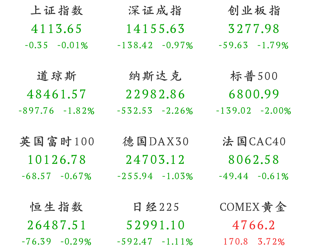 突发，美股大跌，黄金大涨创新高
