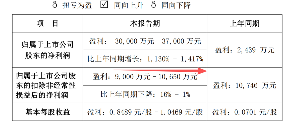 深夜发布，21股利润大增15个暴雷，机器人龙增1417%，芯片龙暴降436%