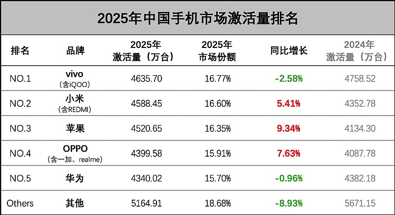 小米17系列封神了！超越苹果成中国手机激活量第二