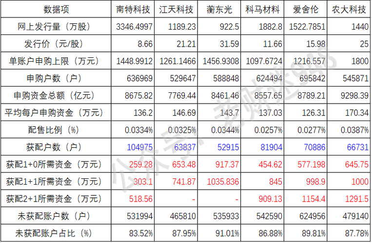 【农大科技】申购配售数据看简要分析