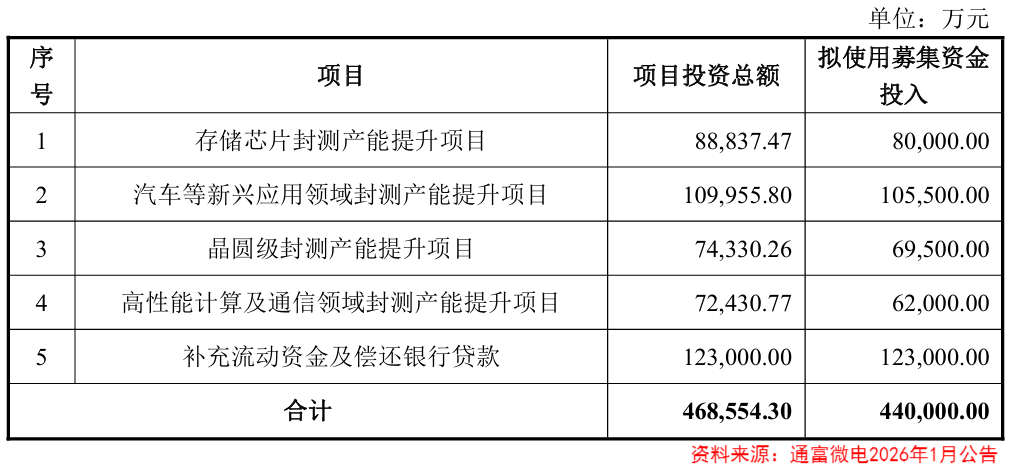 半导体封测混战，两巨头强势突围！