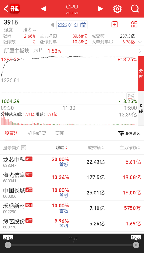CPU：不只是AI算力芯片，负责“调度”的CPU也开始出现供需失衡，海外巨头筹划新一轮涨价