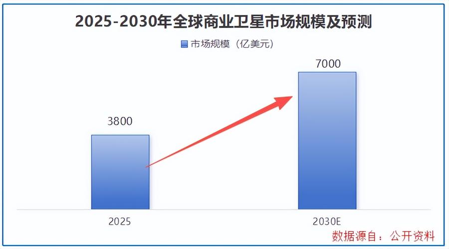 业绩狂飙300%，商业航天巨头，一举成名！