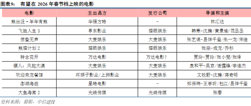 多部头部IP续作将上映，看好2026年春节档票房表现
