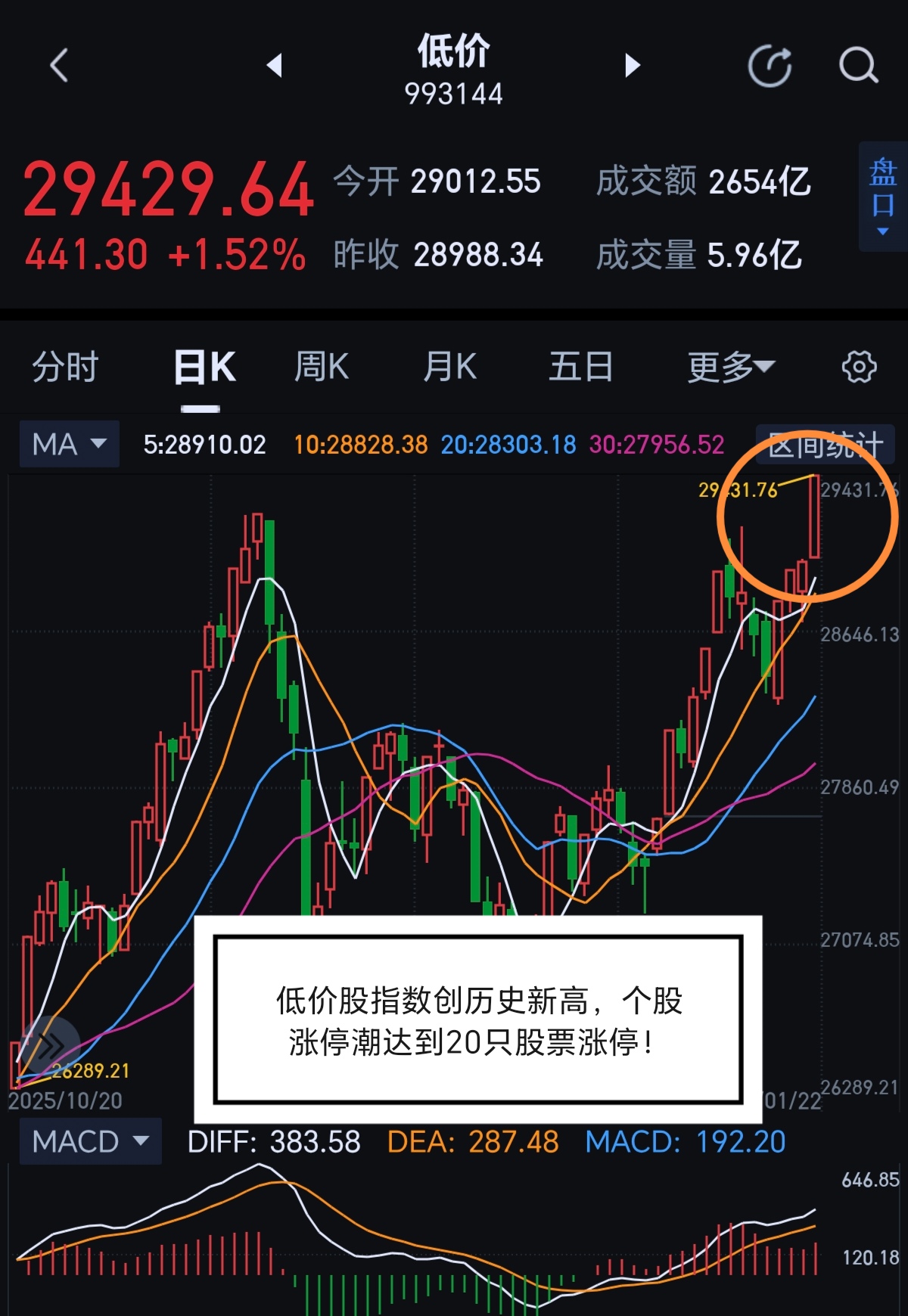 低价股涨停潮此股拉板吗？_财富号_东方财富网