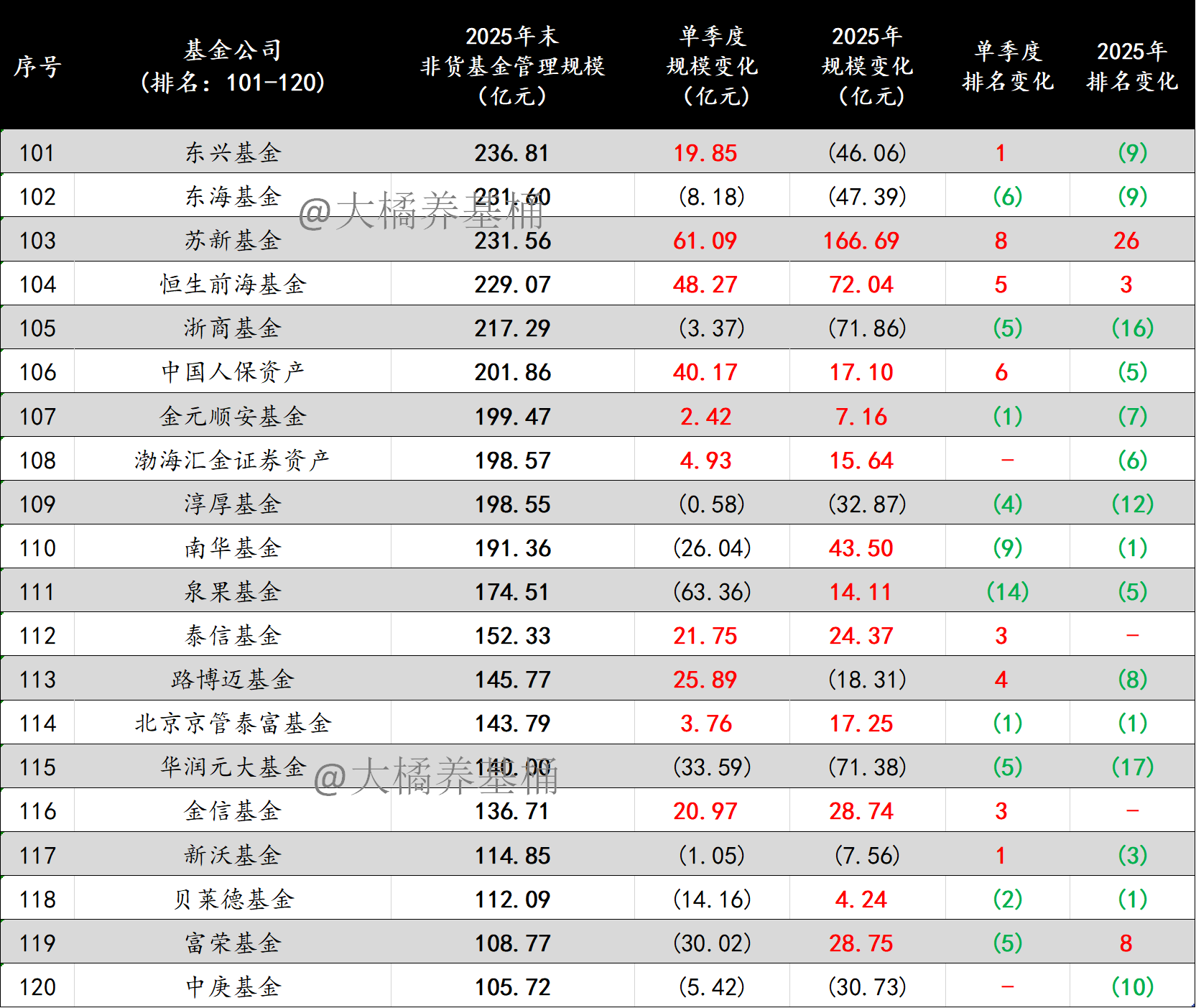 2025年末基金公司非货管理规模排名（完整版）_财富号_东方财富网