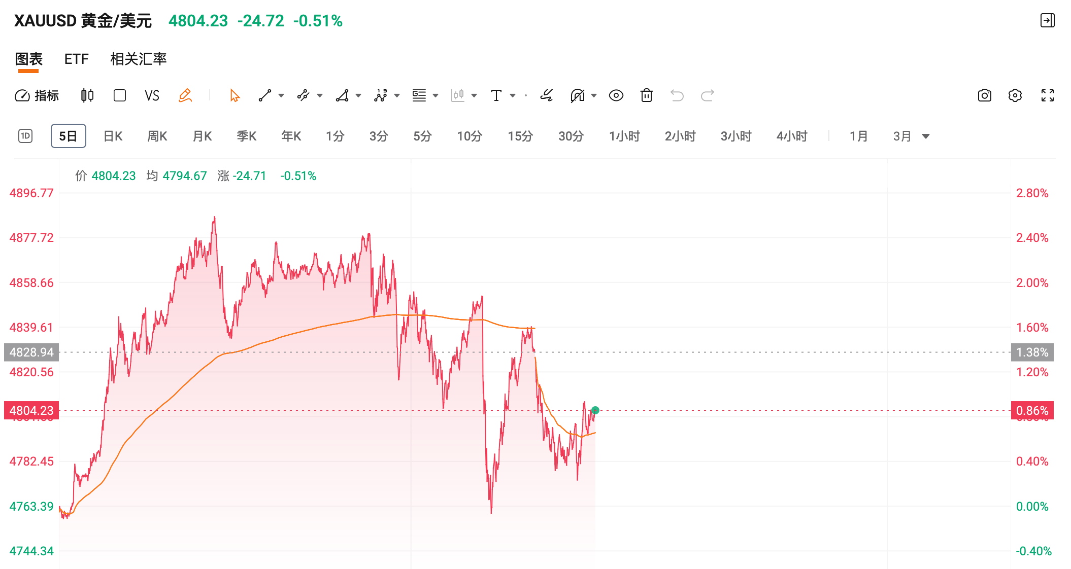 操作贴】一夜反转！美股集体收涨，黄金白银回调，今天该如何操作？_财富号_东方财富网