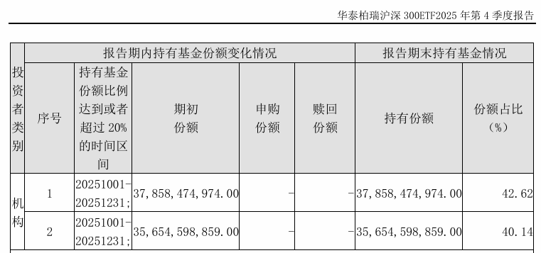 图片来源：华泰柏瑞沪深300ETF 2025年四季报