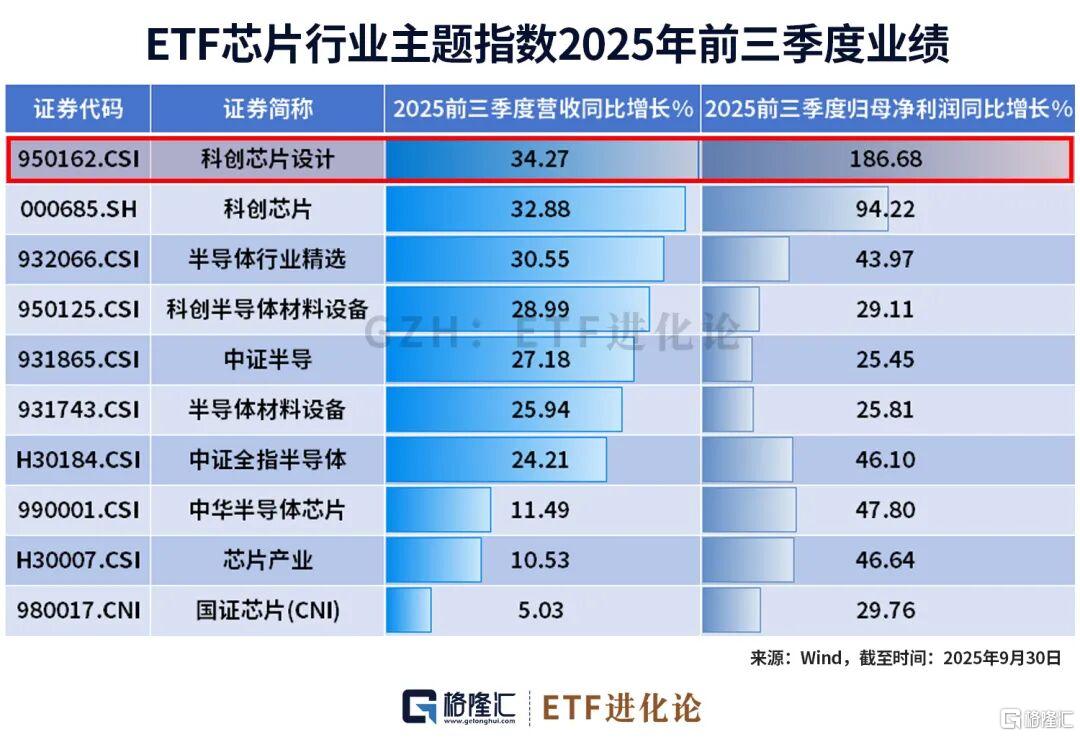 186.68%！业绩爆表！聚焦芯片产业最锋利的“矛”_财富号_东方财富网