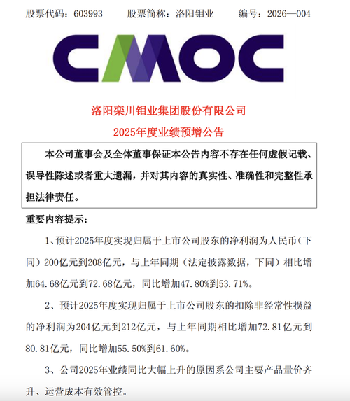 暴涨212%！河南“矿王”洛阳钼业，年净赚超200亿