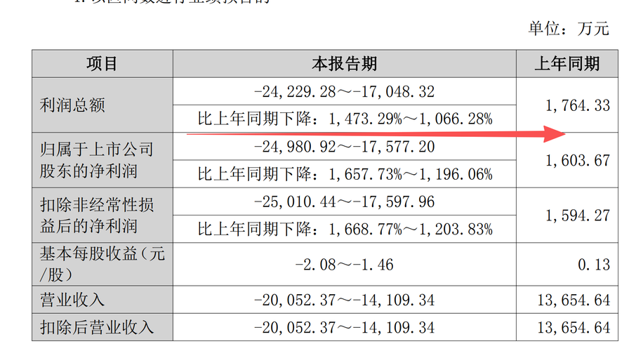 深夜利空，商业航天龙头利润暴降1426%，21股暴雷，20股大幅增长