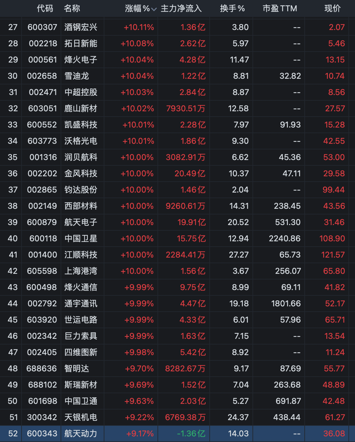 马斯克释放5大利好，52个商业航天涨停，行情又启动，注意风险_财富号_东方财富网