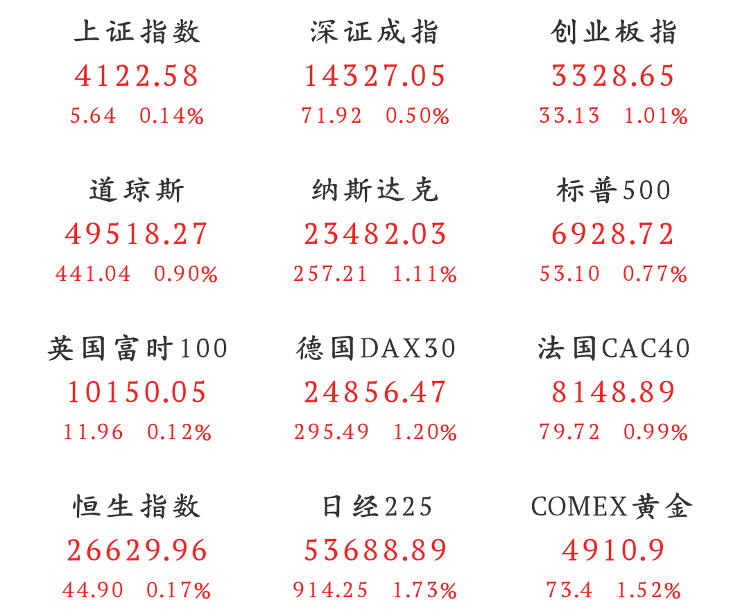 重磅，美股上涨，黄金大涨再创新高_财富号_东方财富网