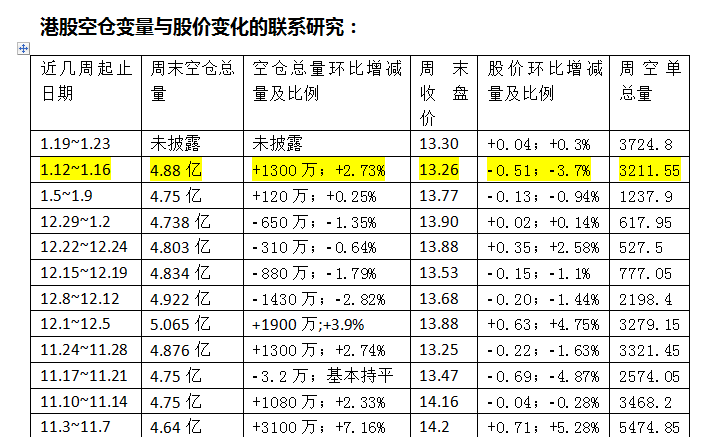周总结:外资空头再次面临券源枯竭