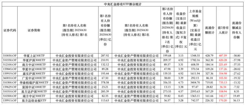 “国家队”确认调仓 战略布局转移下 散户投资者何去何从？