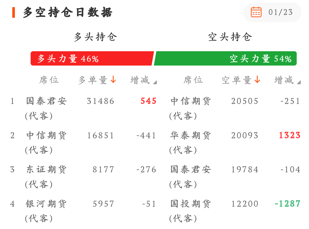 突发，期指空单大增，压力来了？_财富号_东方财富网
