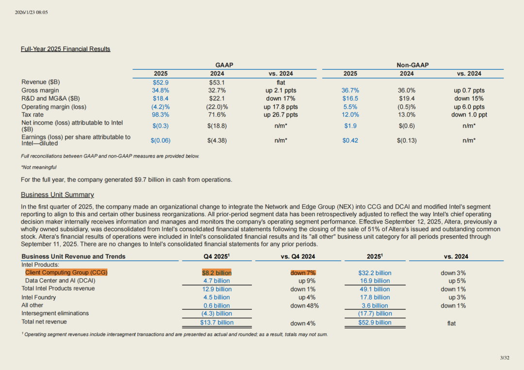 财报后股价大跌17%，英特尔还能翻身吗？_财富号_东方财富网