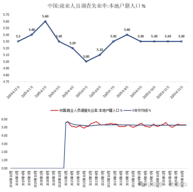 12月失业率:30-59岁失业率意外上升_财富号_东方财富网
