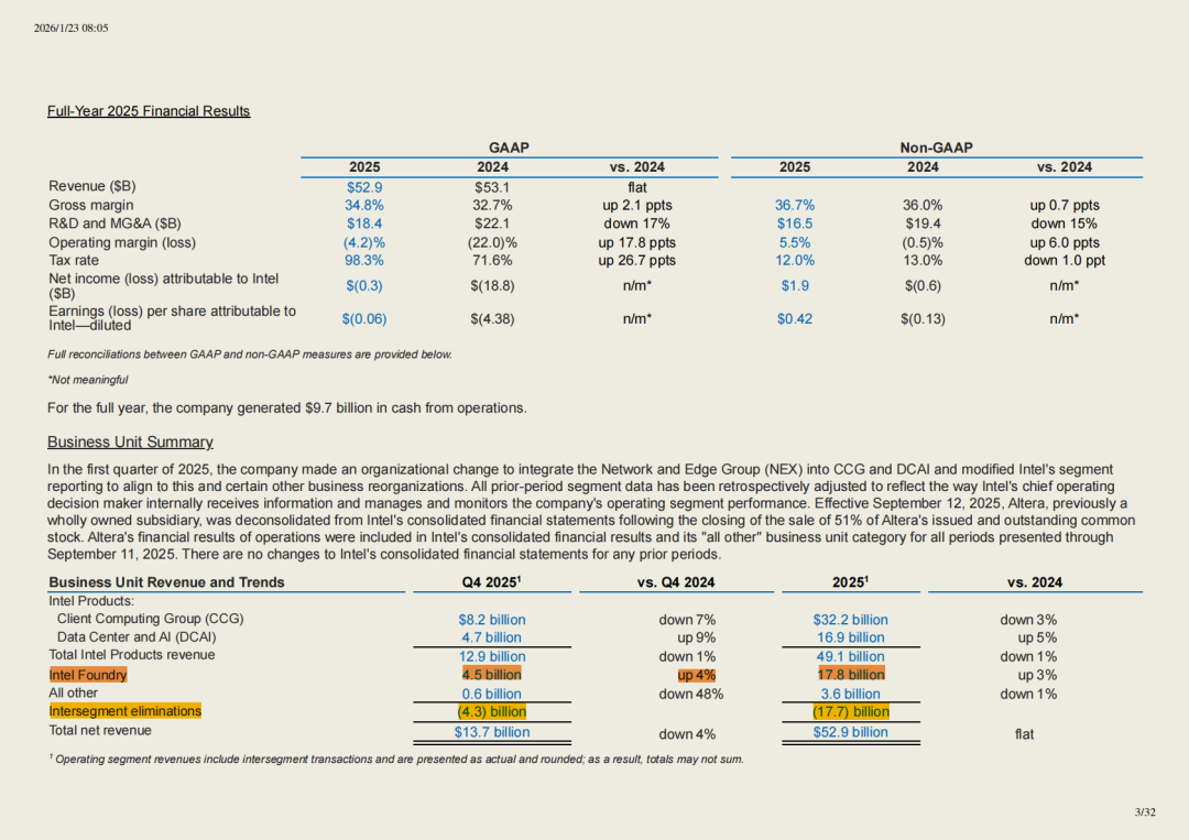 财报后股价大跌17%，英特尔还能翻身吗？_财富号_东方财富网